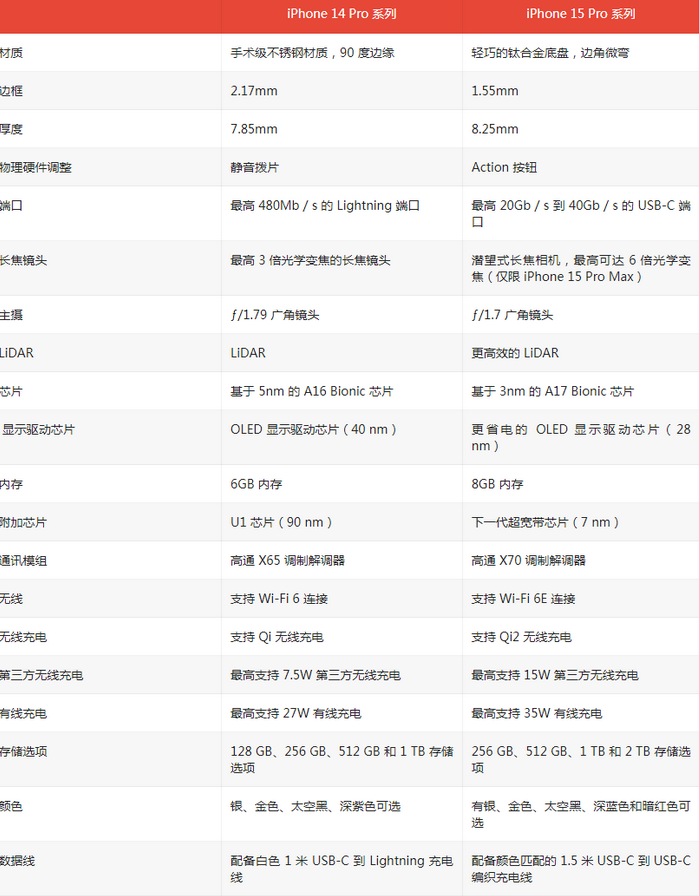 清城苹果14pro维修店分享iPhone15Pro和iPhone14Pro比有哪些差异