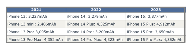 清城苹果15维修站分享iPhone15电池容量有多少